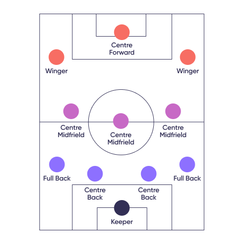 Иллюстрация для статьи «Краткий английский словарь футбольного фаната»: расположения игроков на поле
