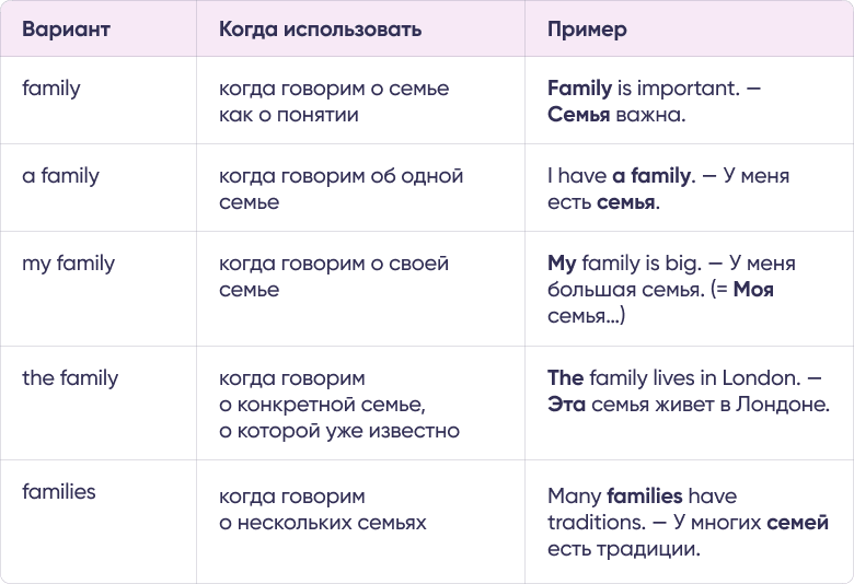 Таблица 1 для статьи «Семья на английском: как рассказать о близких и дальних родственниках»