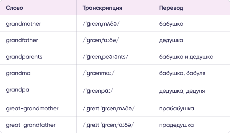 Таблица 4 для статьи «Семья на английском: как рассказать о близких и дальних родственниках»