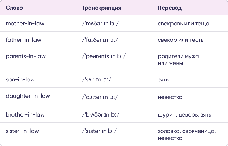 Таблица 6 для статьи «Семья на английском: как рассказать о близких и дальних родственниках»