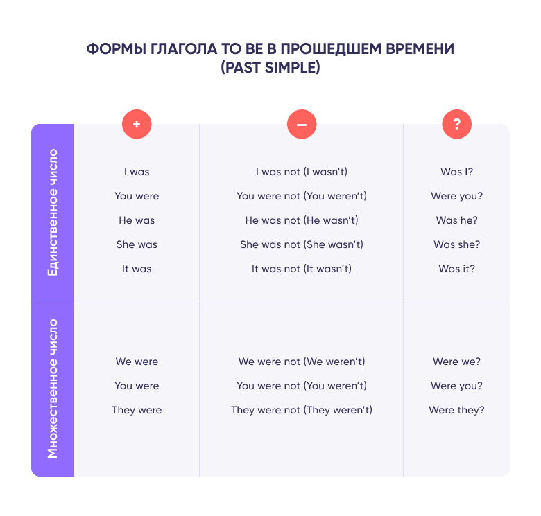 https://englex.ru/app/uploads/To_be_Past_simple%401x.png