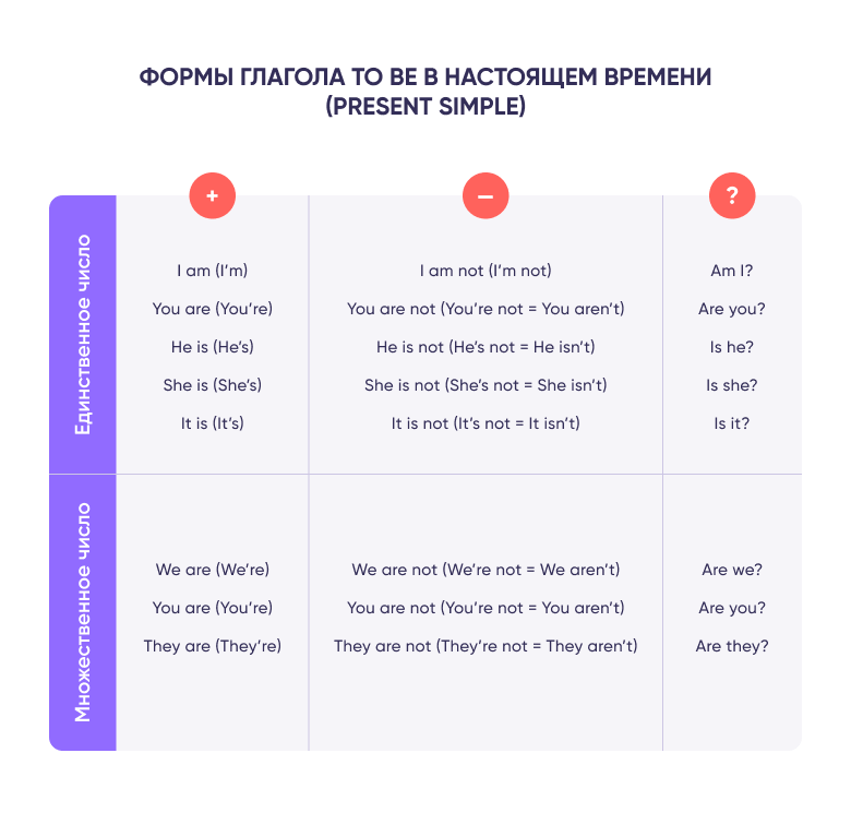 https://englex.ru/app/uploads/To_be_Present_simple%401x.png