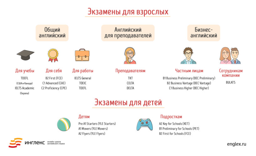 Какой экзамен по английскому сдавать: инструкция по выбору ‹ Инглекс