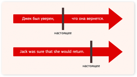 Future in the Past: правила и примеры употребления, будущее в прошедшем ...