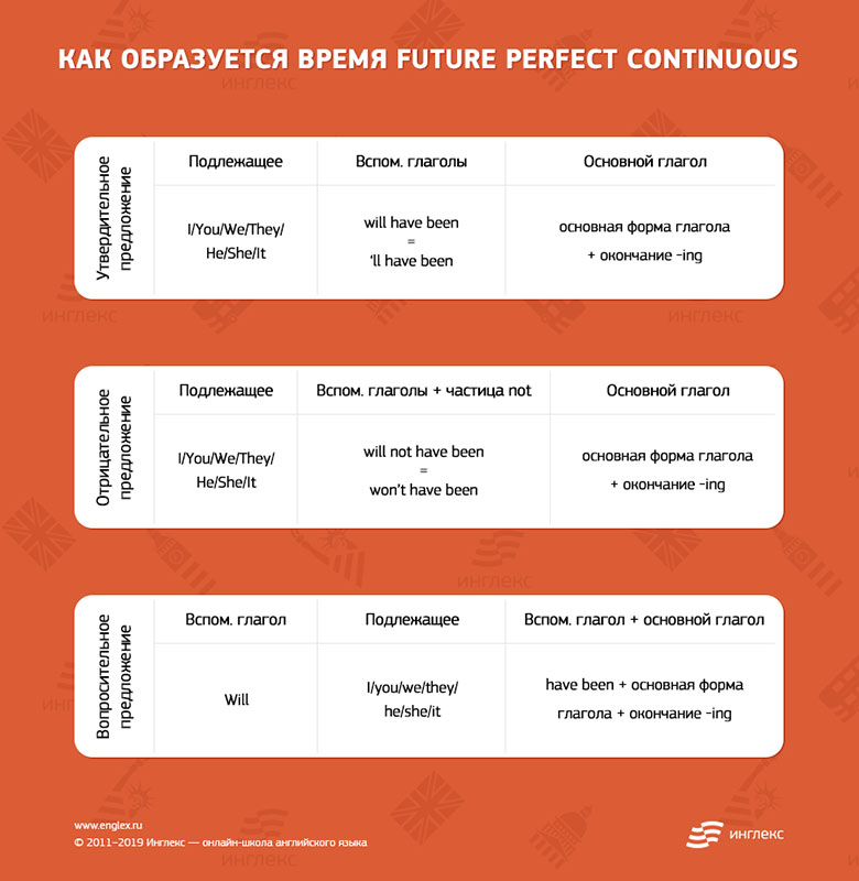 Образование Future Perfect Continuous