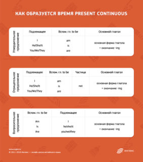 Present Continuous Tense: правила, примеры, как образуется, когда ...