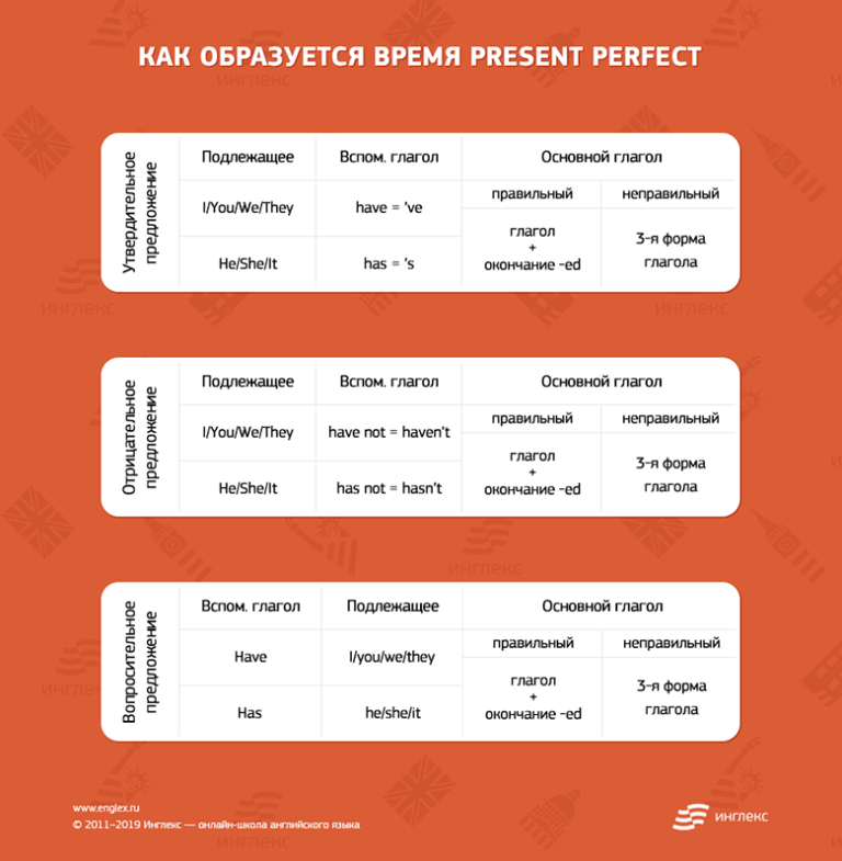 Present perfect continuous схема