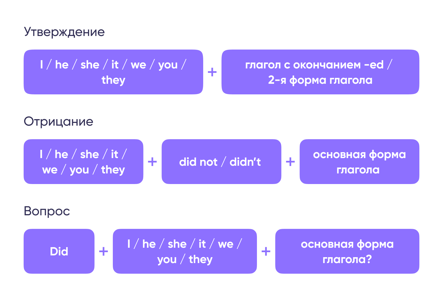 Утвердительные предложения в английском past simple