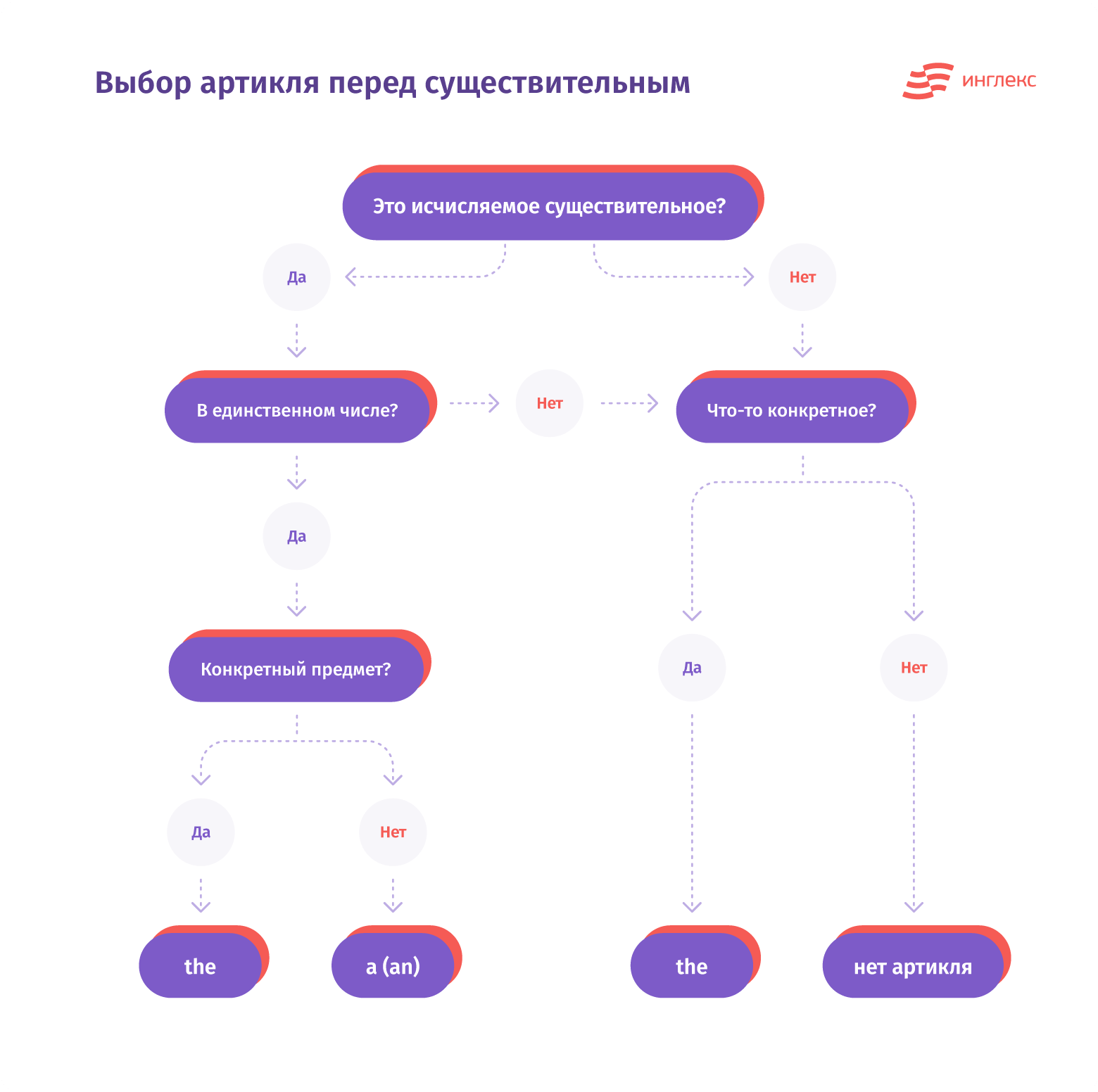 Артикли в английском языке и правила их постановки: неопределенный a/an ...